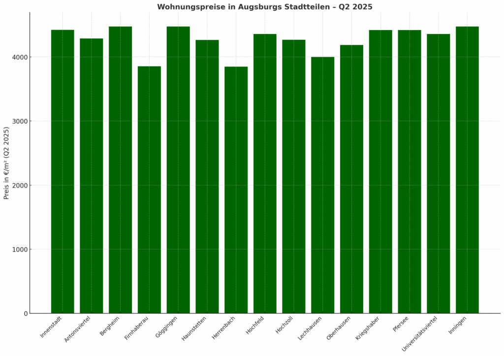 Quadratmeterpreise Wohnungen Augsburg Stadtteile